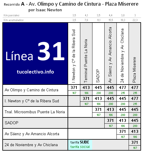 tarifa colectivo línea 31